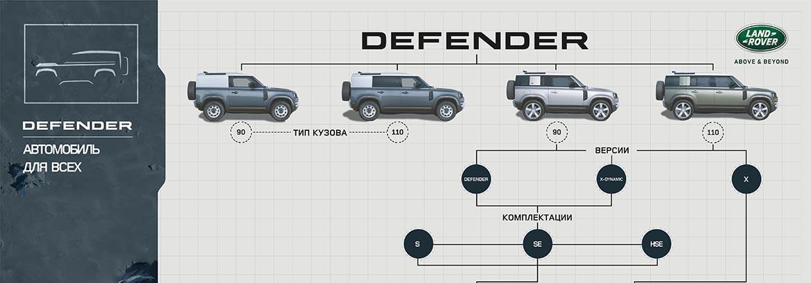 Цена на новый Land Rover Defender стартует с отметки в  4 060 000 рублей